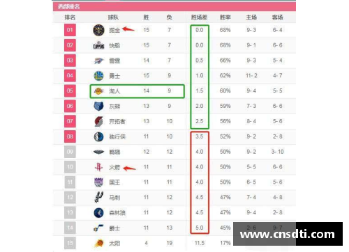 MYBALL迈博官网NBA西部排位榜：球队实力对比与季后赛前景 - 副本